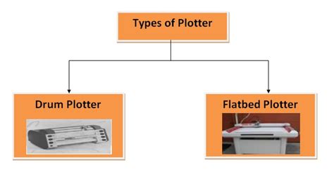 how many types of plotter in computer