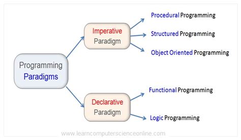 how many types of program paradigm are used in programming mcq