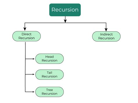 how many types of recursion