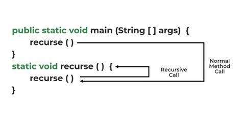 how many types of recursion in java