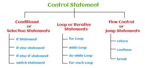 how many types of statements are there in java