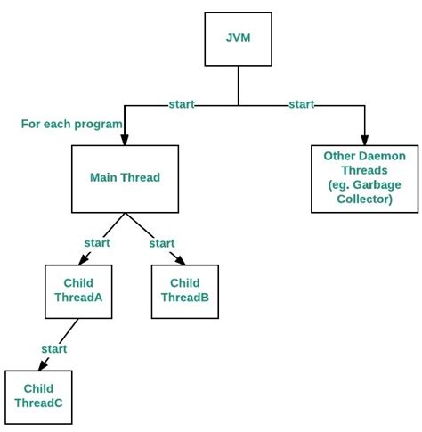 how many types of threads in java