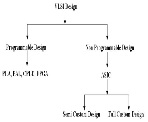 how many types of vlsi design