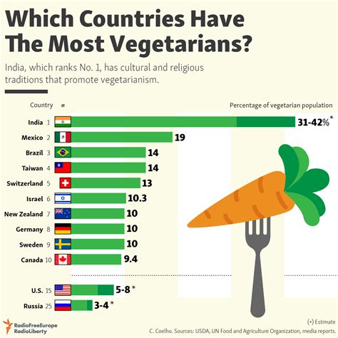 how many vegetarians in malaysia