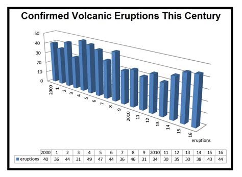 how many volcanoes are erupting in 2023