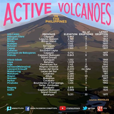 how many volcanoes in philippines 2023