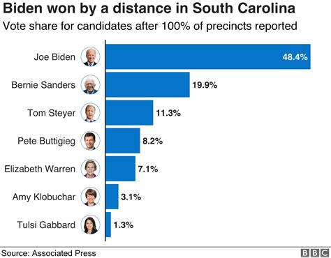 how many votes in south carolina