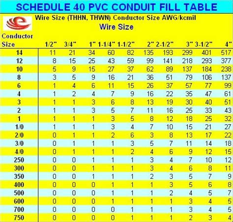 how many wires in pvc conduit chart