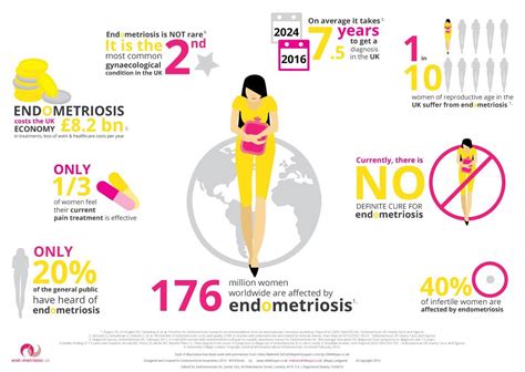 how many women have endometriosis uk