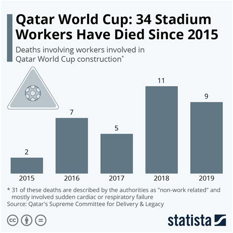 how many workers died in qatar world cup
