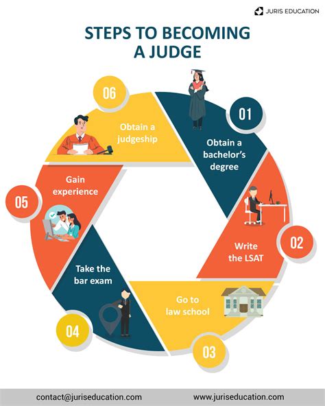how many years to become a judge