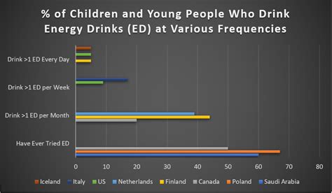 how many young adults drink energy drinks