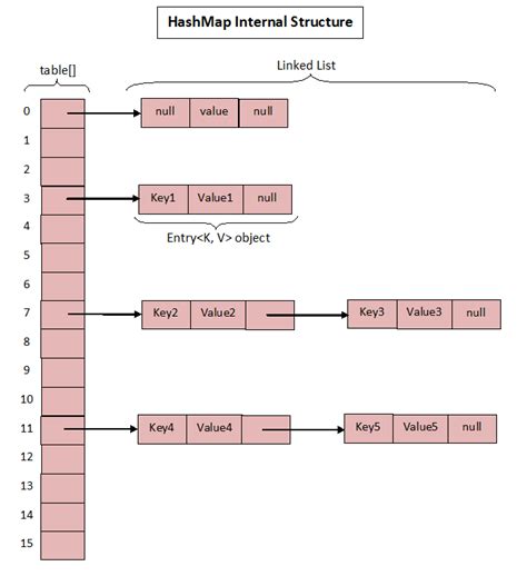 How Map Works In Java