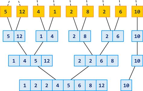 how merge sort works with example