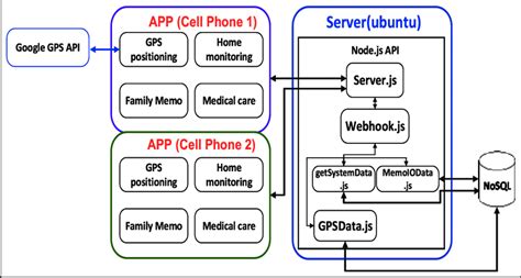 How Mobile App Communicate With Server