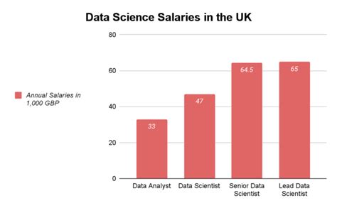 how much a data scientist earn in uk