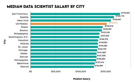 how much a data scientist earn in usa