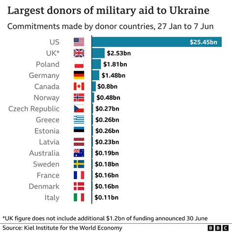 how much aid are we sending to ukraine