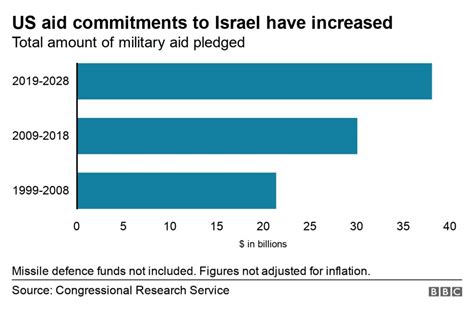 how much aid has israel received