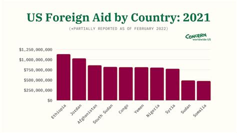 how much aid has the us