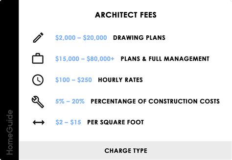 how much are architects fees