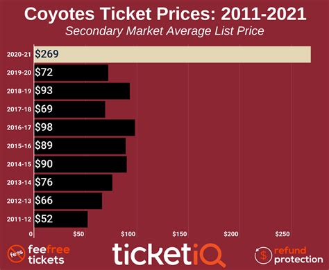 how much are coyotes tickets