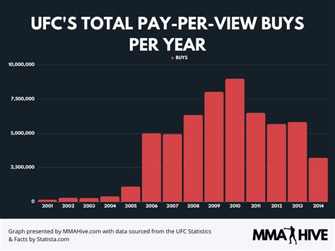how much are ufc ppvs