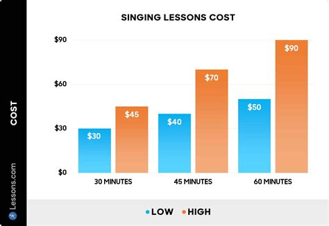 how much are vocal lessons