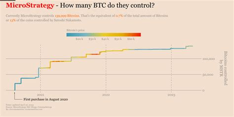 How Much Bitcoin Does Microstrategy Own 2024