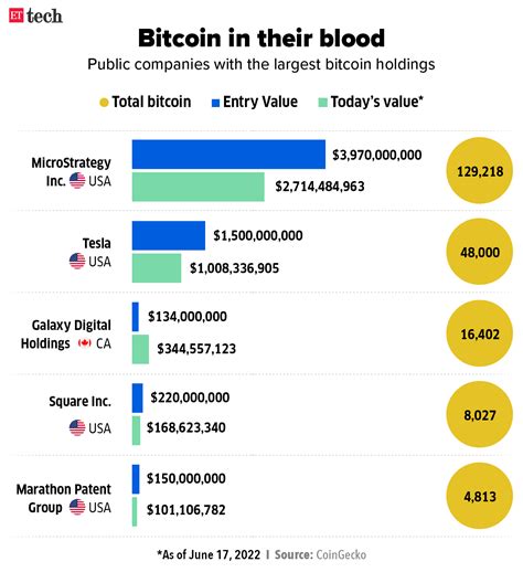 How Much Bitcoin Does Us Own