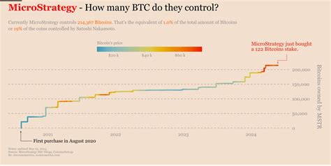 How Much Bitcoins Does Microstrategy Own
