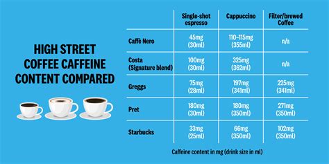 How Much Caffeine In Espresso Compared To Coffee