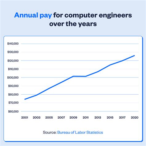 How Much Can A Computer Engineer Make In Canada 