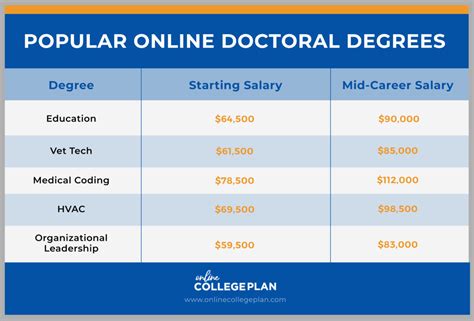 how much can you make with a phd degree