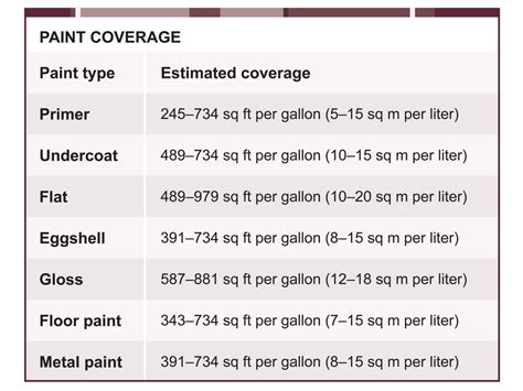 How Much Coverage Is A Gallon Of Paint
