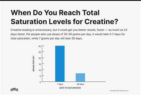 how much creatine to take in loading phase