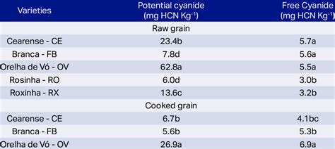 How Much Cyanide Is In Lima Beans