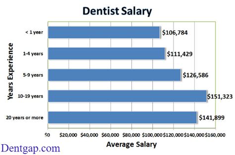 Average dentist salary in san diego