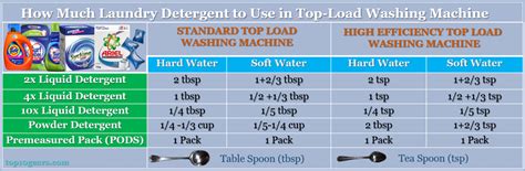 How Much Detergent To Use In Top Loader