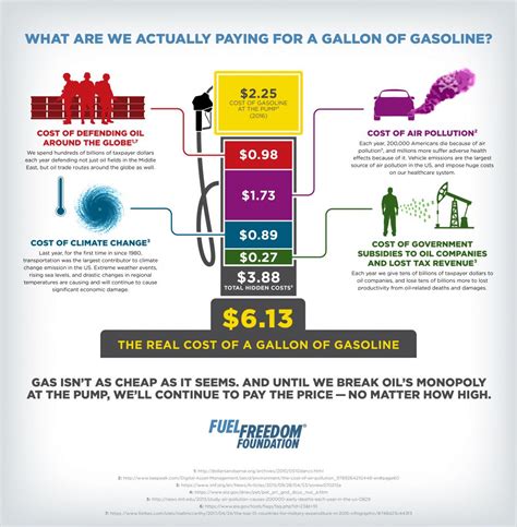 how much did a gallon of gas cost in 2014