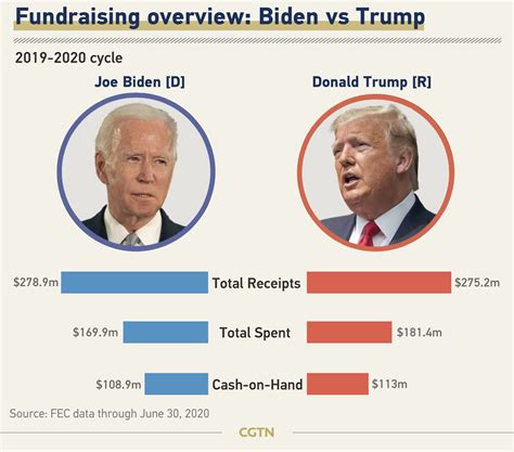 how much did biden's campaign cost