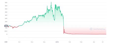 How Much Did Crypto Crash