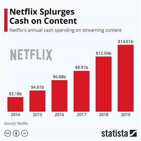 how much did netflix make in 2022