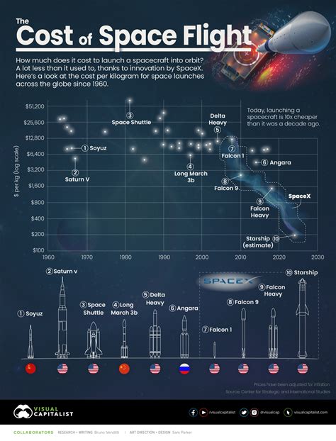 how much did spacex starship cost