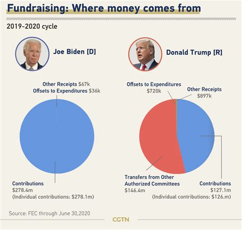 how much did the biden administration spend