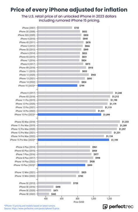 how much did the first iphone cost adjusted for inflation
