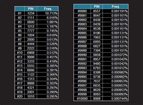 how much digit in pin code