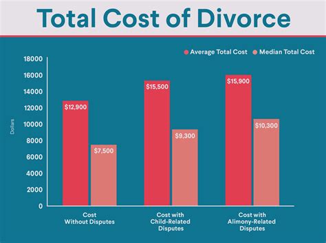 how much divorce cost