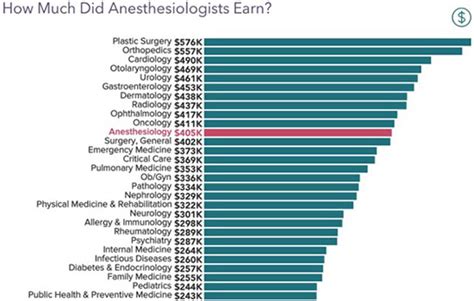 How Much Do Anesthesiologists Make: Salary Insights Revealed