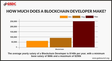  82 Popular How Much Do Blockchain Developers Make In India For New Style